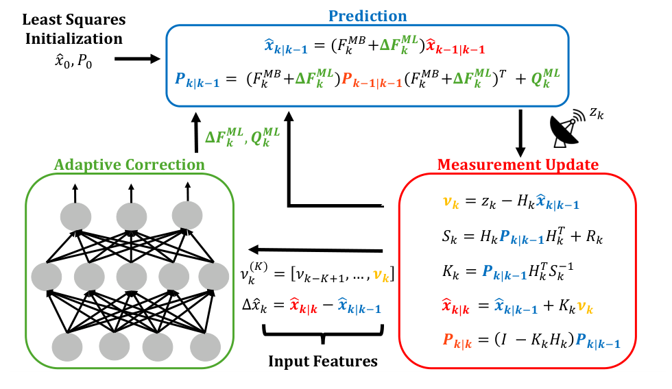 HAKF architecture diagram showing prediction, measurement update, and an adaptive neural correction loop driven by innovations