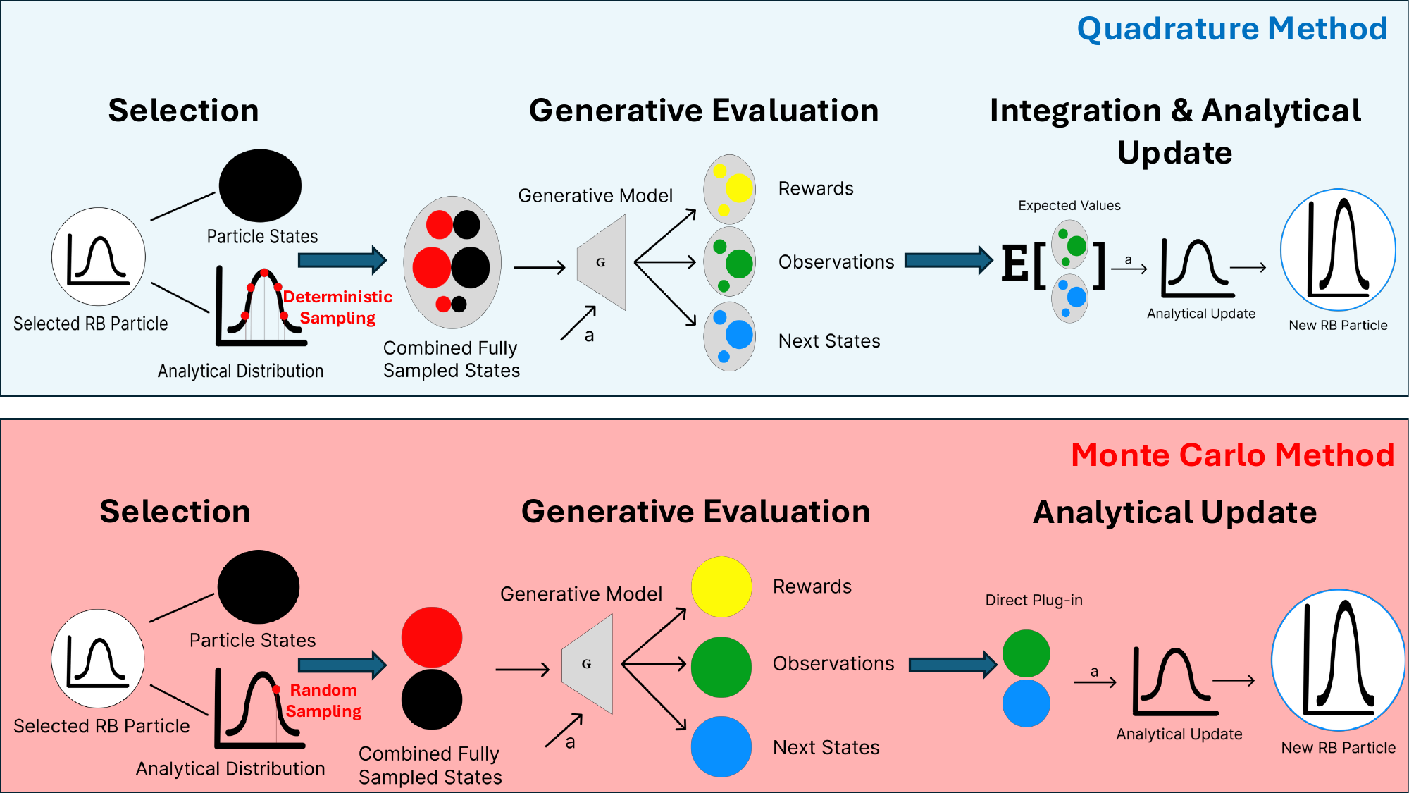 Illustration comparing particle-based and Rao-Blackwellized belief representations in a planning tree